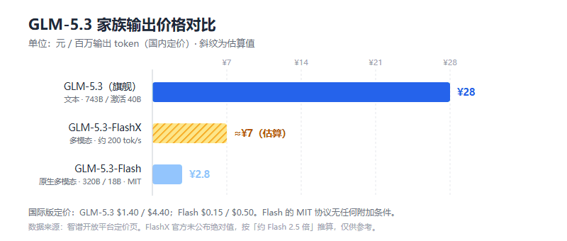 智谱 GLM-5.3 模型全面解析：7430 亿参数不换基座，靠后训练把编程能力提升 50%，值得用吗？