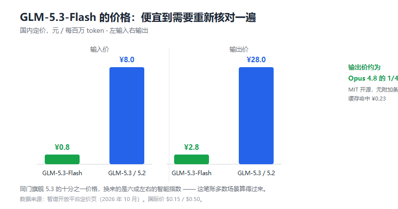 GLM-5.3-Flash 评测：3200 亿参数卖 8 毛钱，MIT 开源还自带多模态