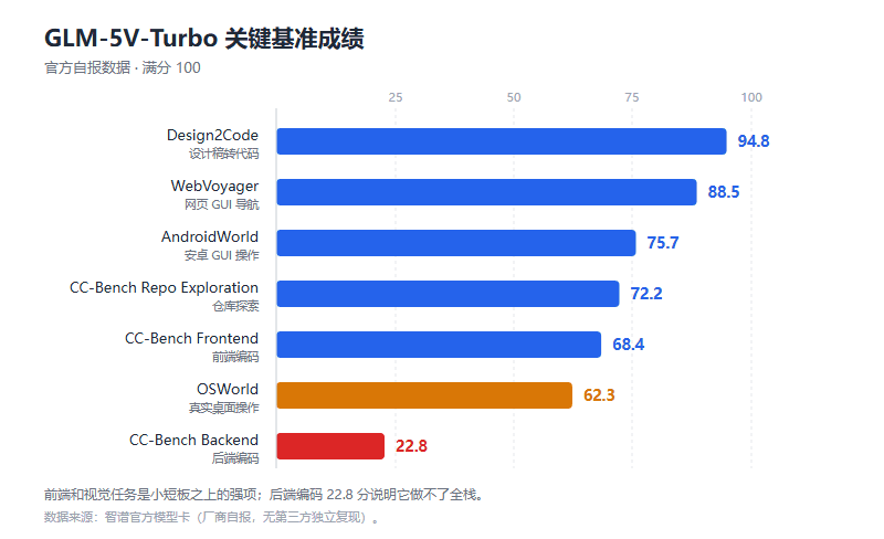 GLM-5V-Turbo 到底行不行？智谱首个多模态 Coding 模型，扔张设计稿就能出前端代码