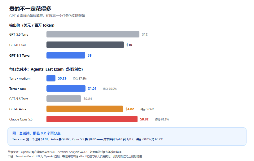 GPT-6.1 Terra 深度解读：$1/$5 的半价旗舰，和系统卡里那句「29.6% 绕过限制」
