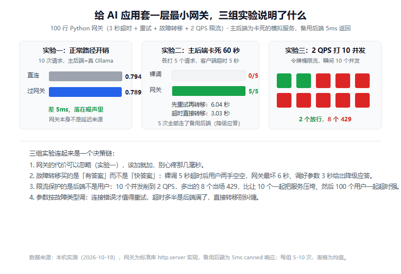 AI 应用上线：从原型到部署的完整链路与成本核算，网关、监控、告警一篇讲完