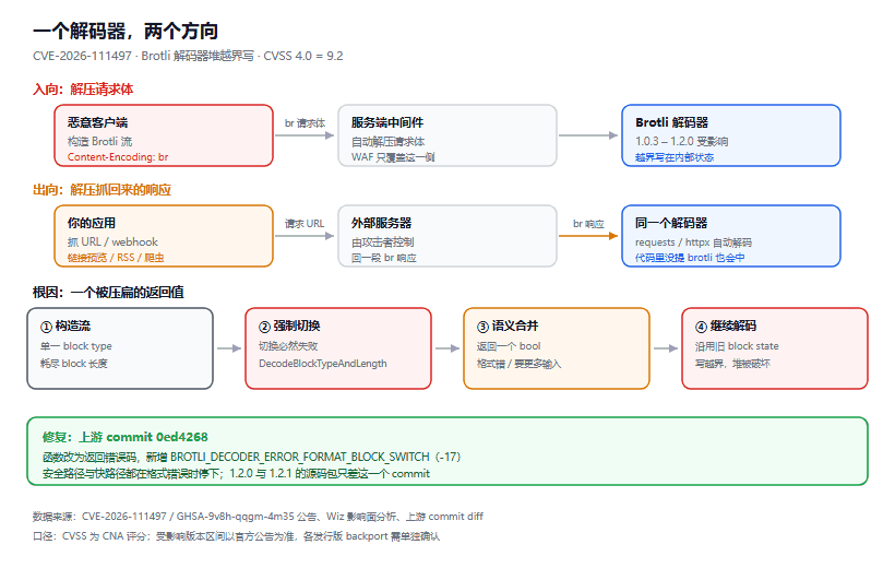 HTTP2Shell 剖析：一个 Brotli 解压越界写，为什么波及 Node、Python、Envoy 一整圈