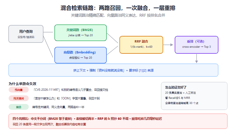 RAG 第二季：混合检索 + 重排，把「搜不到」和「搜得不准」一起治