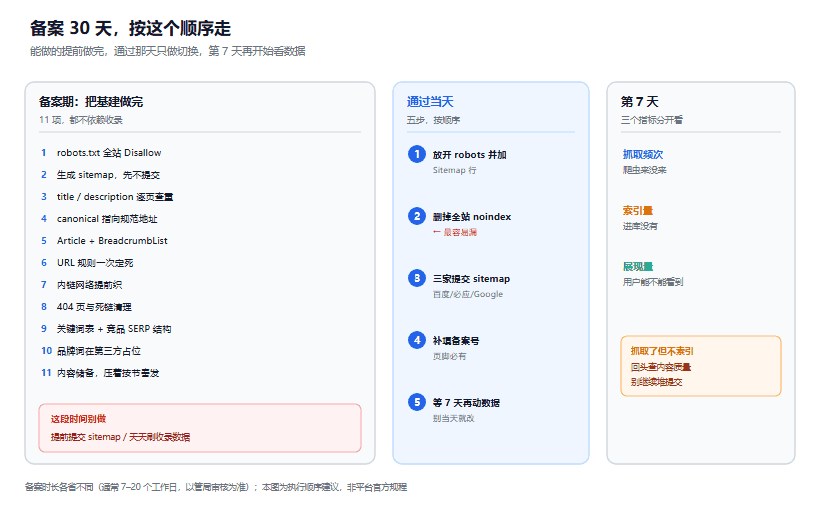 备案期间的 SEO 清单：这 30 天别白等
