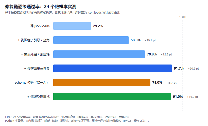 结构化输出实战：官方 strict 模式、修复链、反馈重试三层兜底，24 个脏样本实测一次可用率