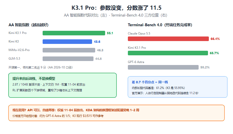 Kimi K3.1 Pro 深度解读：AA 全球第 4，Terminal-Bench 追到 Opus 5.5 门口