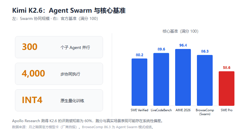Kimi K2.6 深度评测：1 万亿参数开源模型，300 个子 Agent 协同是什么概念