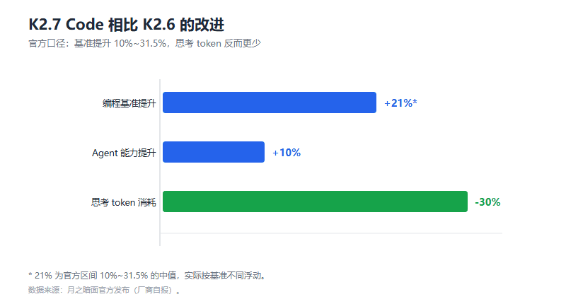 Kimi K2.7 Code 深度解读：1 万亿参数的编程专用模型，思考 token 少用 30%