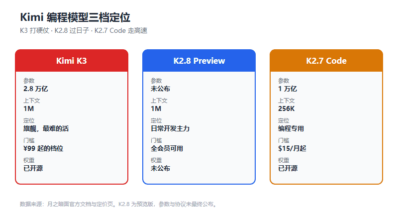 Kimi K2.8 Preview 是什么？1M 上下文、能力接近 K3，价格砍了一大截