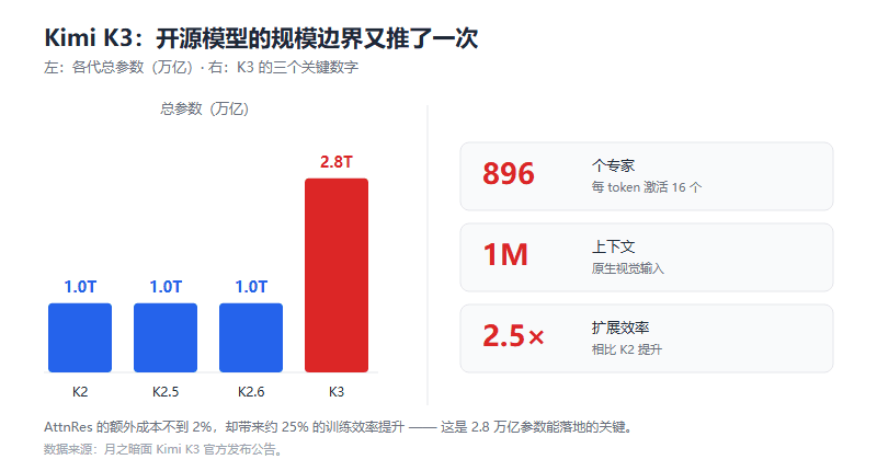 Kimi K3 深度评测：2.8 万亿参数的开源模型，到底追上了闭源多少