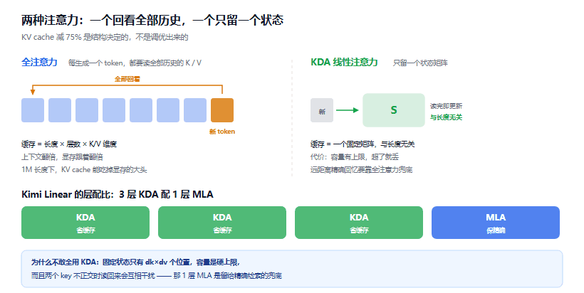 Kimi Linear 深度解读：KV cache 砍掉 75%、1M 上下文快 6 倍，线性注意力第一次真能用了
