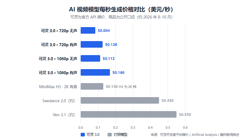可灵 Kling 3.0 深度解读：原生 4K/60fps 的视频模型，4.0 上线后它还值得用吗