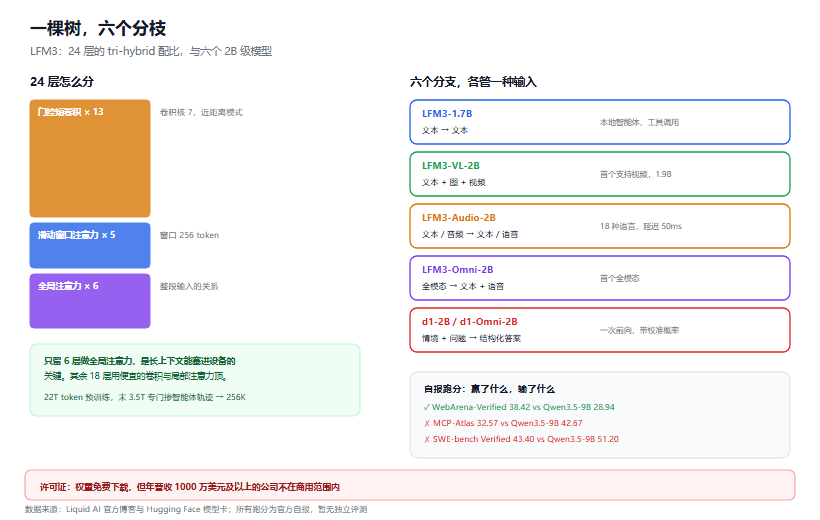 一个骨干六个模型：Liquid AI LFM3 的端侧打法，和它的许可证门槛