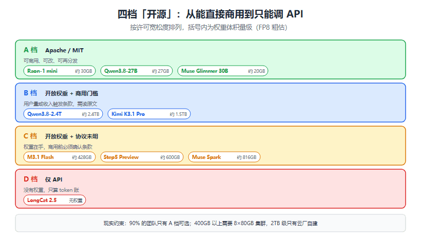 10 月开源权重季：K3.1 Pro、M3.1 Flash、Muse Spark、Raon 到底该下哪个