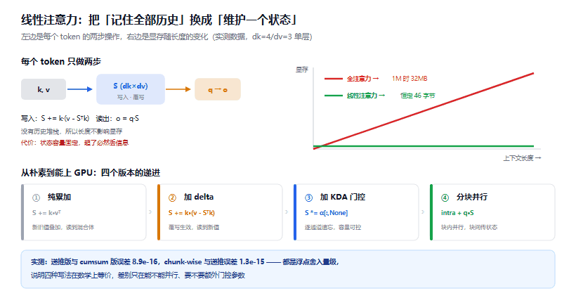 线性注意力到底省了什么：从 O(n²) 到固定状态，120 行代码跑通
