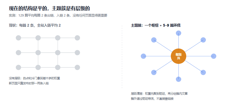 129 篇之后：一个内容站的内部链接该怎么设计（附自家站的真实审计）