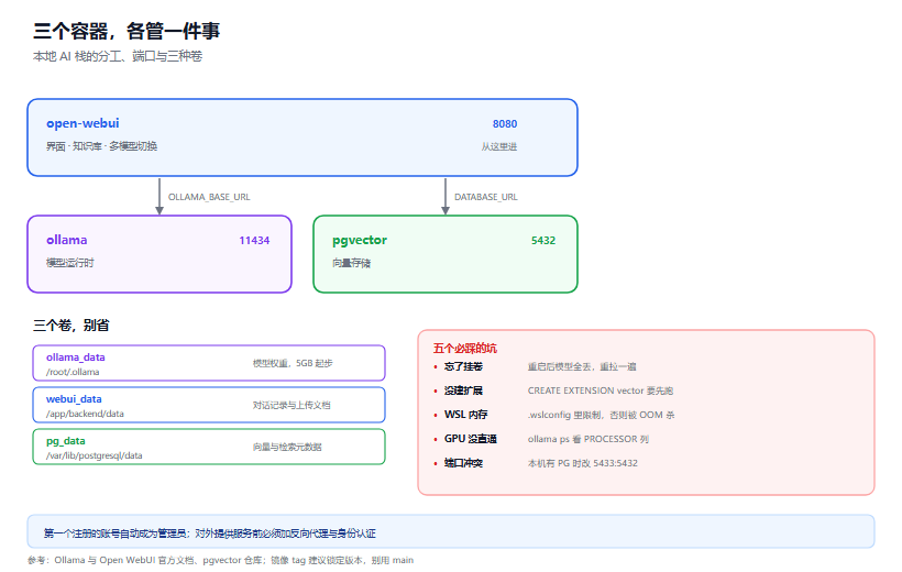 用 Docker Compose 搭一套本地 AI 栈：Ollama + Open WebUI + pgvector