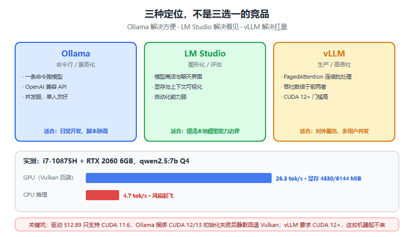 本地跑大模型工具横评：Ollama、LM Studio、vLLM 到底该选谁