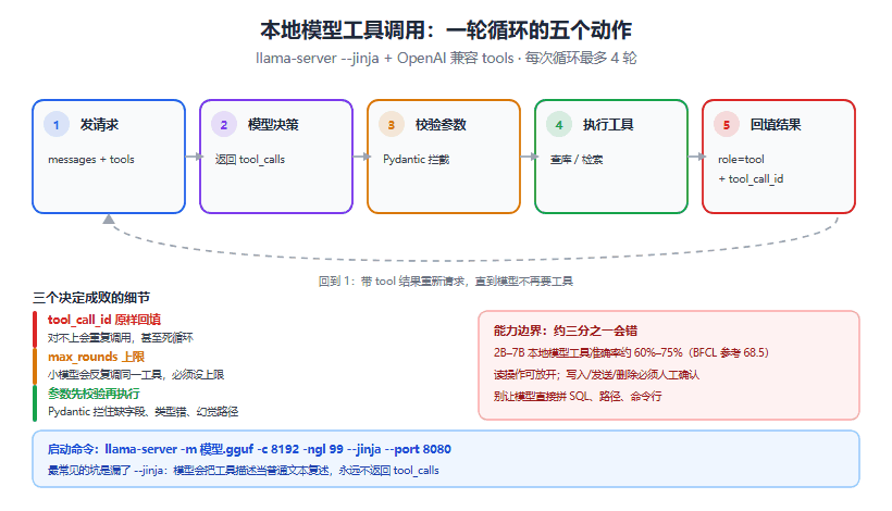给本地模型接工具：llama.cpp + Function Calling 实战