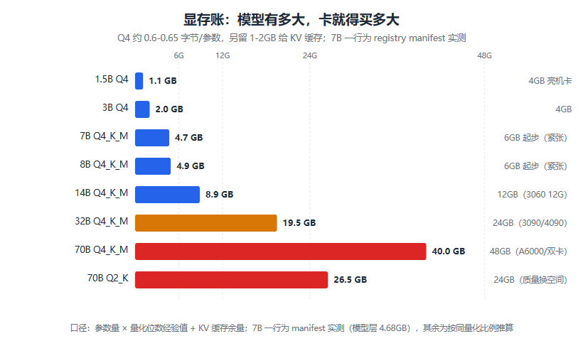 本地跑模型做应用：Ollama 与 vLLM 部署实战，6GB 显卡能干什么、什么时候必须换引擎