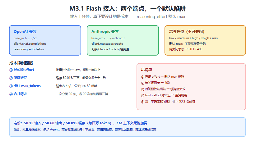 MiniMax M3.1 Flash API 接入实战：双端点、思考档位与成本控制