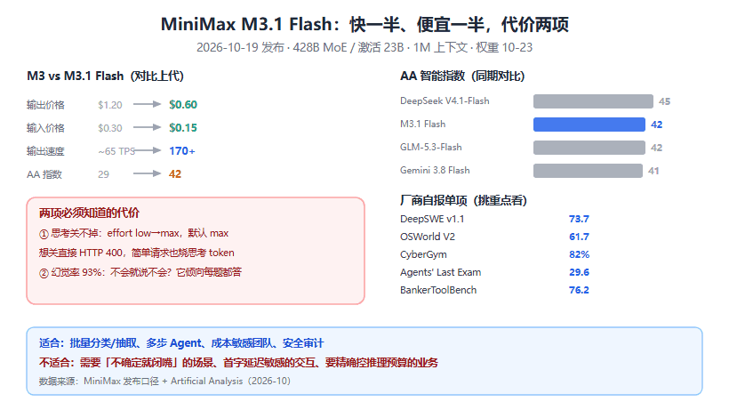 MiniMax M3.1 Flash 深度解读：428B 激活 23B，速度翻三倍、价格砍一半