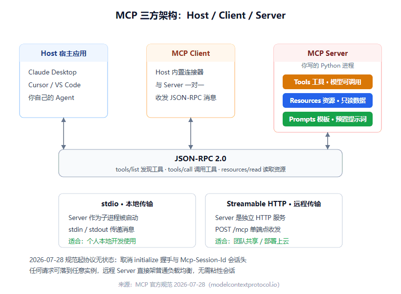MCP Server 开发实战：从零用 Python 给自己写一个 AI 工具，附完整代码与避坑清单