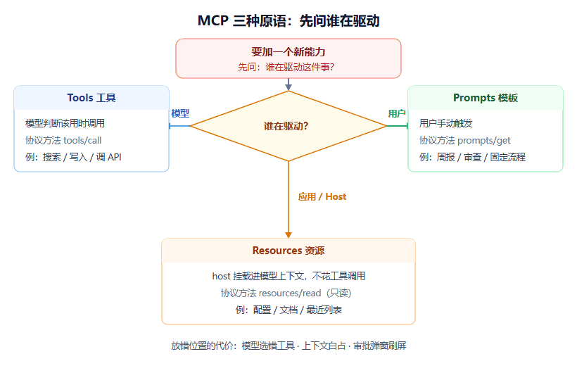 MCP 协议深入：Tools、Resources、Prompts 三种原语怎么设计才不翻车