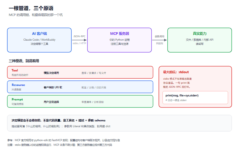 从零写一个 MCP 服务器：让你的脚本变成 AI 能直接调的工具