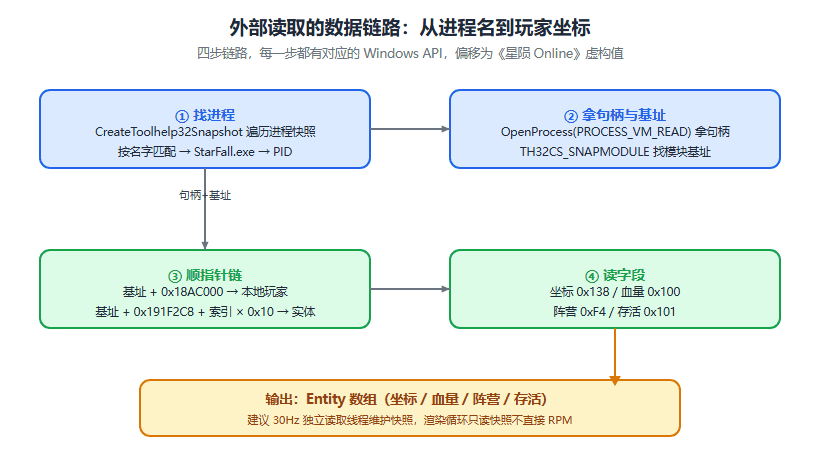 C++ 游戏辅助绘制系列（二）：读内存，把「敌人在哪」变成几个函数调用