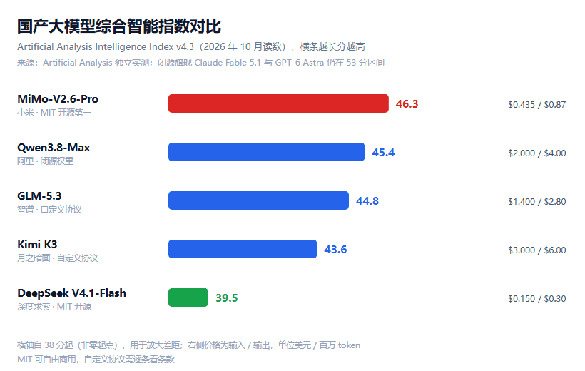 小米 MiMo-V2.6 深度解读：347 万美元训出的开源第一，以及它自己承认没修好的问题