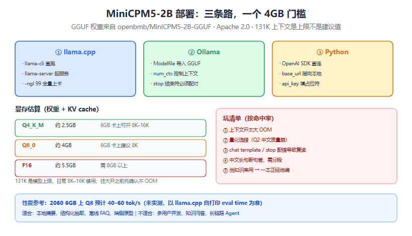 MiniCPM5-2B 本地部署实战：4GB 显存跑起来，附三种跑法与坑清单