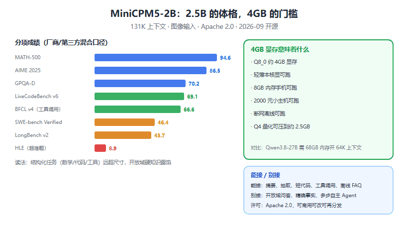 MiniCPM5-2B 深度解读：2.5B 参数的小钢炮，4GB 显存就能跑