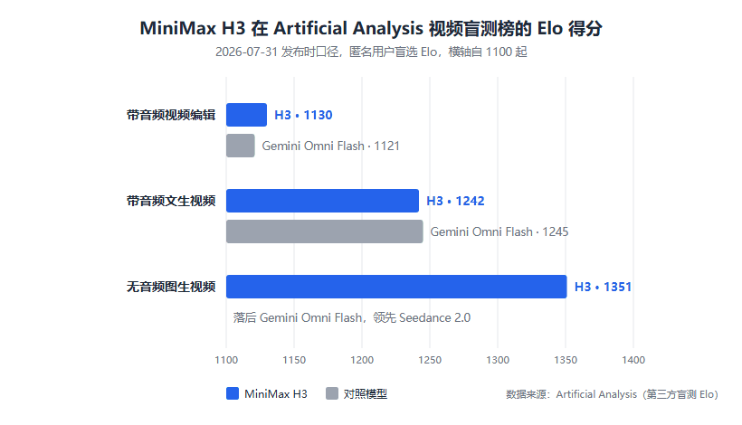 MiniMax H3 详解：海螺3.0全模态视频模型，2K立体声每秒0.13美元，开源到底开到哪一层