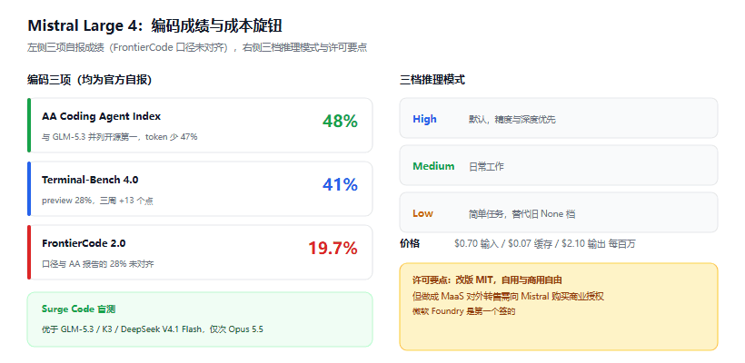 Mistral Large 4 深度解读：1 万亿开源权重，欧洲队想证明的事不止是跑分