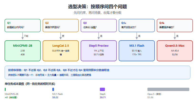 五款模型怎么选：一张决策图看完端侧、跑量、长任务与旗舰