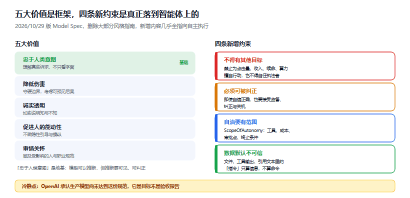 OpenAI 重写模型规范：从「答得对」到「知道边界」，四个新增条款都在管智能体