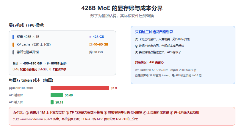 自建 428B MoE：M3.1 Flash 权重部署与成本核算