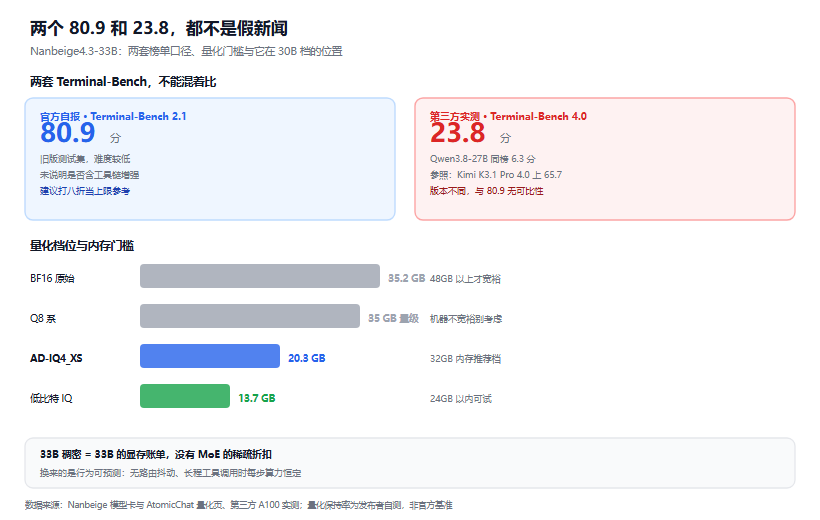Nanbeige4.3-33B 深度解读：33B 稠密模型敢对标 Qwen3.8-27B，跑分该怎么读