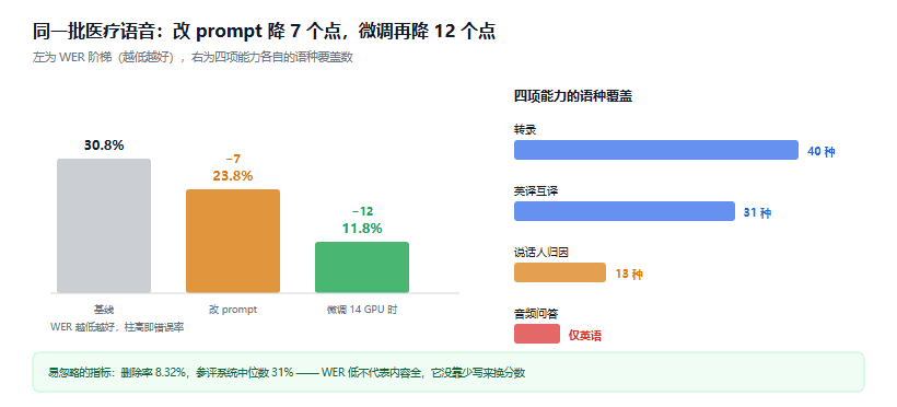 Nemotron 3.5 Transcribe 实战：一个模型做转录、翻译和说话人分离，微调还能再降 12 个点