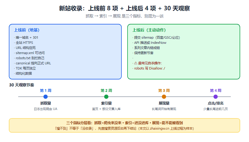新站上线第一件事：让搜索引擎收录的 12 项检查（附 30 天观察表）