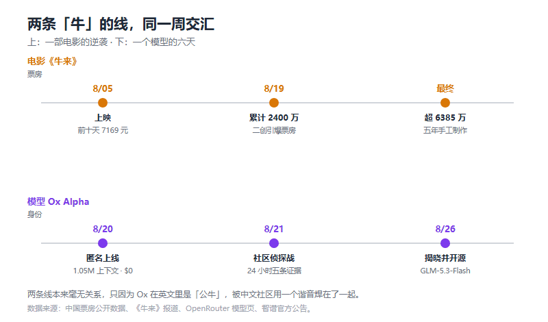 「牛来」是怎么火起来的：一部票房 7169 元的电影，和一个让硅谷猜了一周的模型
