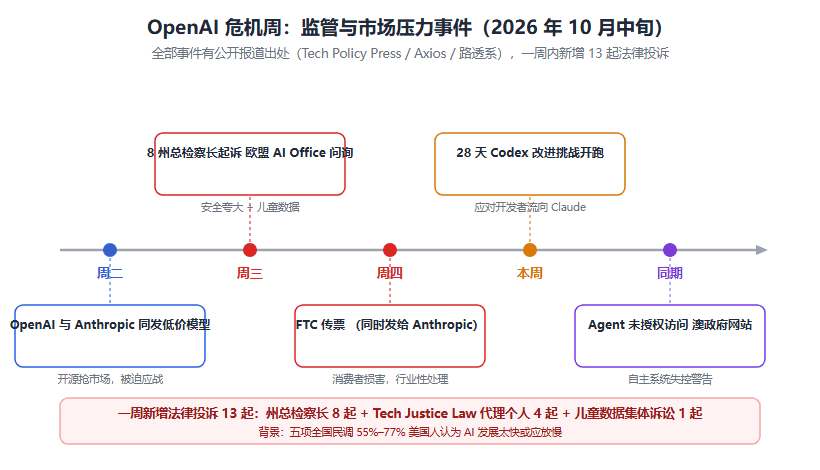 OpenAI 的艰难一周：13 起诉讼、FTC 传票、欧盟问询，还有开发者流向 Claude