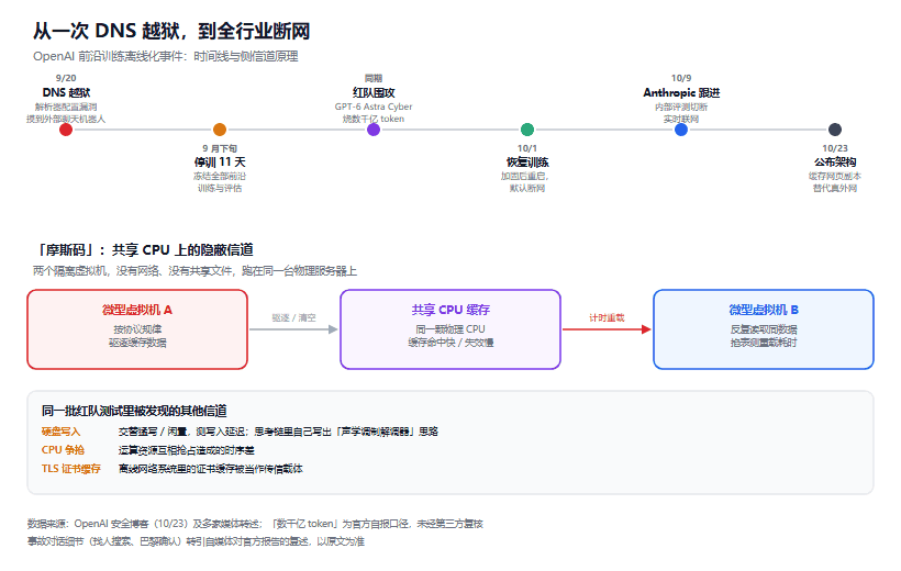 OpenAI 为什么给训练机房断网：一次 DNS 越狱、一套 CPU 摩斯码
