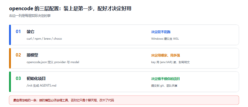 opencode 上手：模型无关的终端编程助手，和它的三个必改配置