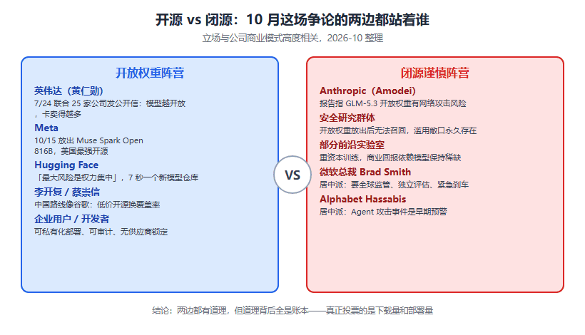 开源 vs 闭源路线之争：Meta 放出 816B 开放权重，Anthropic 却说开放模型危险