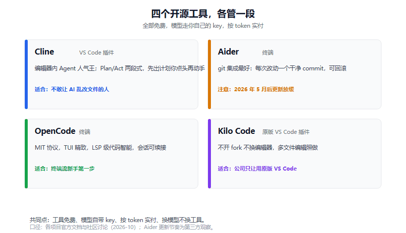 AI 编程的开源自建流：Cline、Aider、OpenCode 加上自己的 key，一个月要花多少钱
