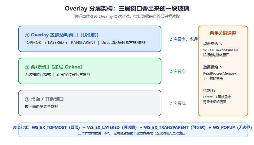 C++ 游戏辅助绘制系列（一）：透明窗口与点击穿透，把画布架在游戏上面