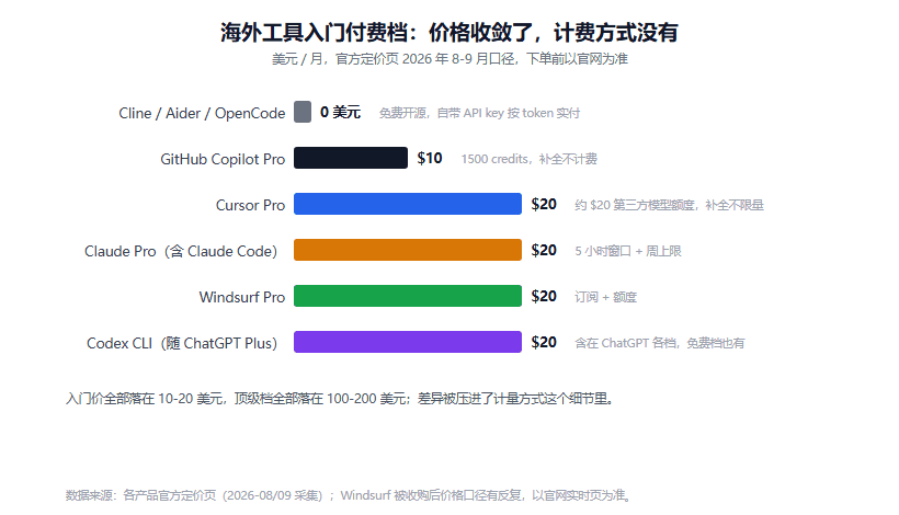 海外 AI 编程工具横评：Cursor、Claude Code、Copilot 该选谁，先看它们怎么收钱