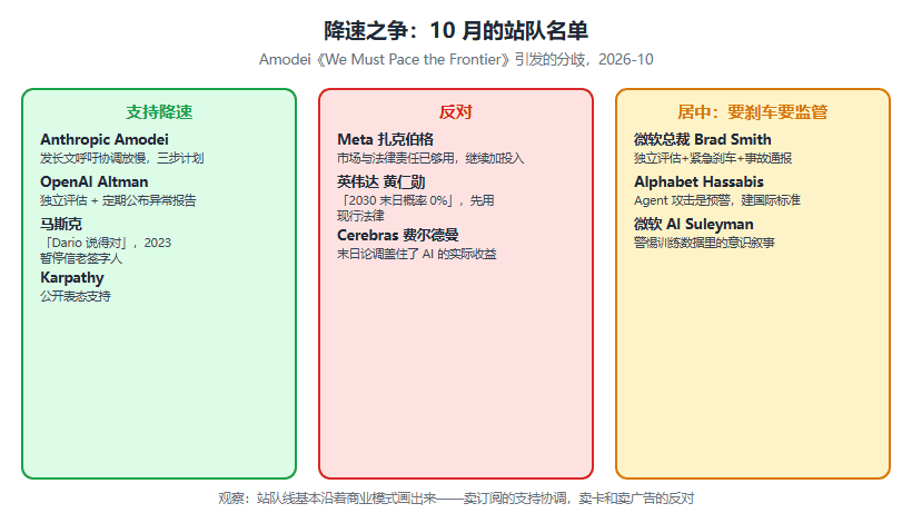 AI 要不要踩刹车：Amodei 发长文呼吁降速，Altman 马斯克站台，扎克伯格反对